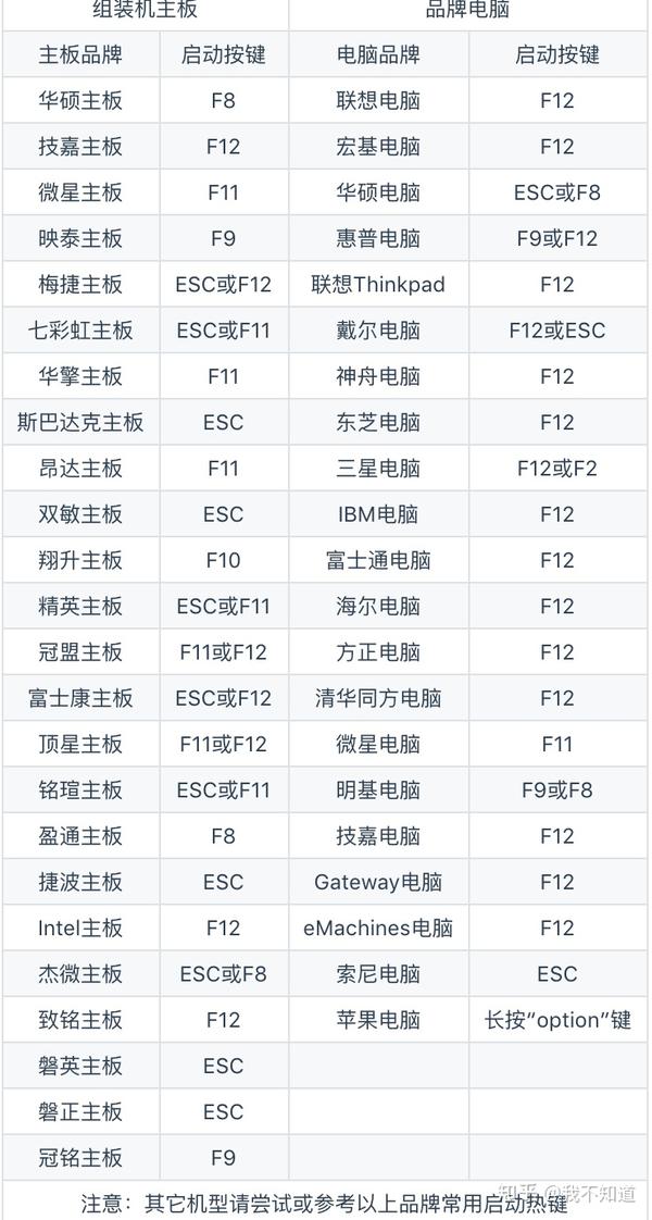 以下为各种品牌的主板和笔记本的快捷启动按键