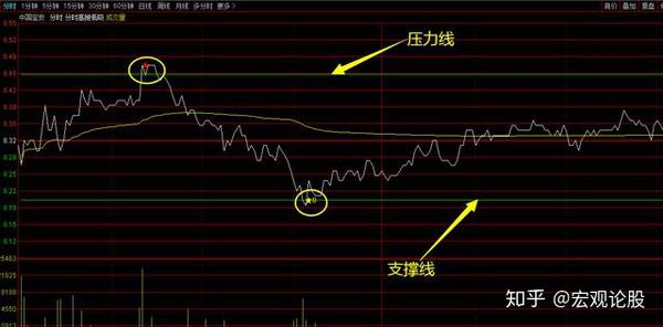 「分时高抛低吸」提示分时t 0高抛和低吸点,支撑与压力线