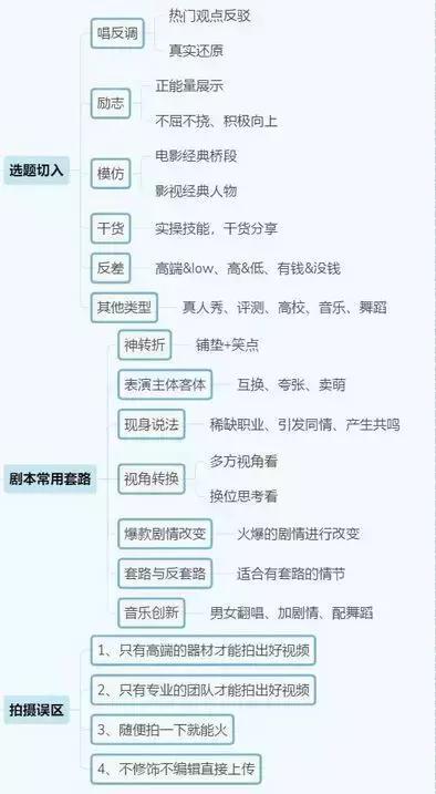 抖音运营全攻略(思维导图) 抖音运营全攻略(思维导图)