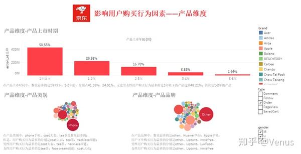 京东消费者行为数据分析