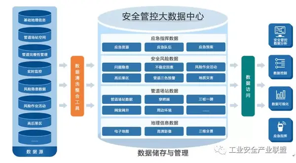 当大数据遇上石化管道空间安全这波操作有点666