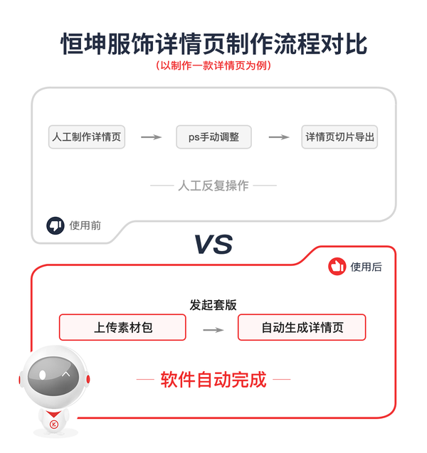 跟快麦详情机器人合作之前,恒坤服饰是人工制作详情页,工作流程繁琐.