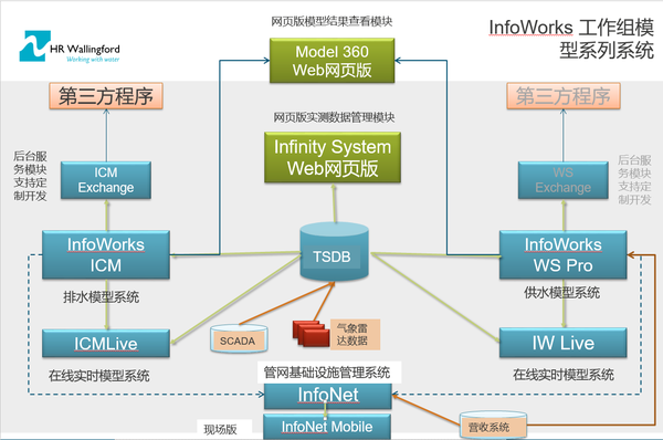 海绵城市中排水模型软件的了解与比较免费swmm与商业模型infoworksicm