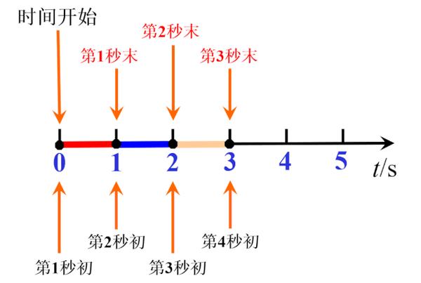 2.用"时间间隔"表示一个时间段