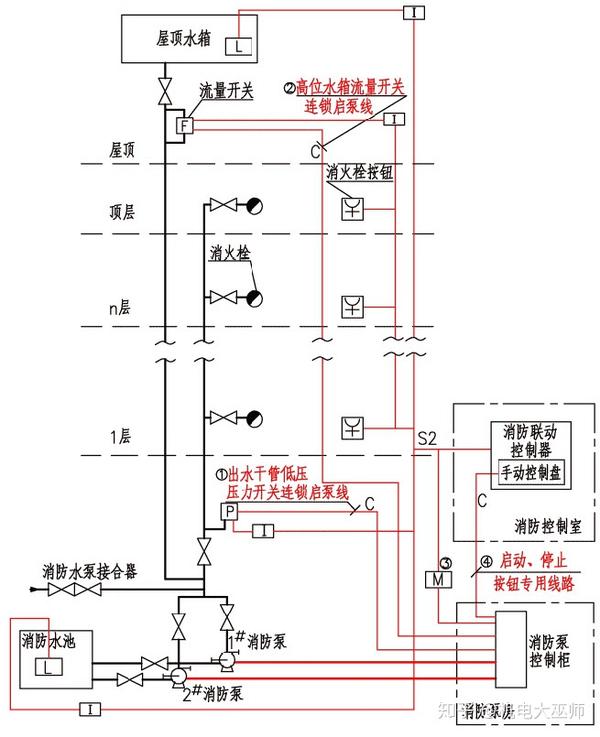 高位消防水箱出水管上的流量开关,或报警阀压力开关等开关信号应能