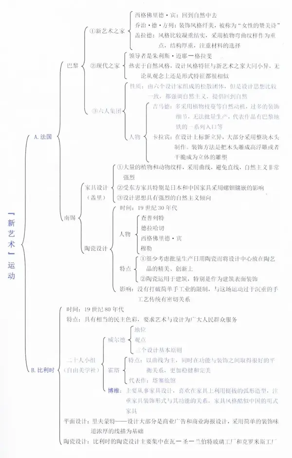 04,世界现代设计史的高效记忆方法 1:构建知识体系 3:时间轴,历史框架