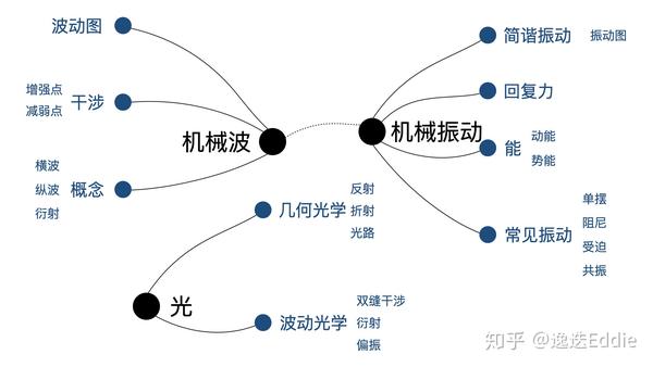 思维导图高中物理知识框架总结