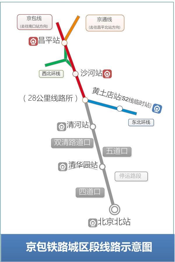 既有的京包铁路北京北站-28k线路所段全部停运.