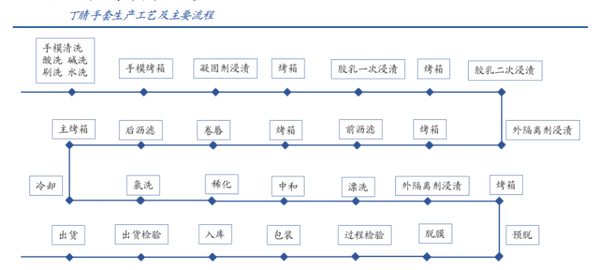 一次性医用手套产品更新换代,丁腈手套后来居上