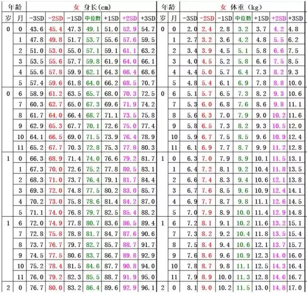 0～2岁男童身长/年龄,体重/年龄标准差数值表