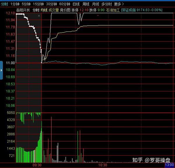 中国股市:集合竞价巨量高开意味着什么?认真学会抓涨停牛股!