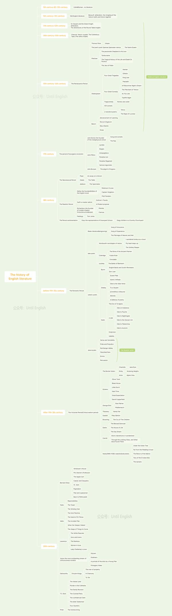 汇总篇英国文学思维导图