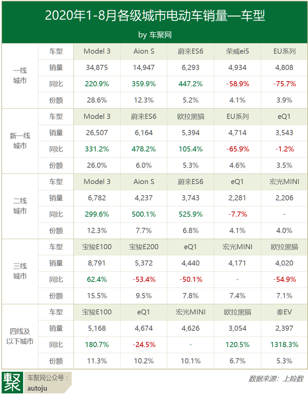 各级城市电动车谁称王特斯拉霸榜一二线宝骏占领三四五线