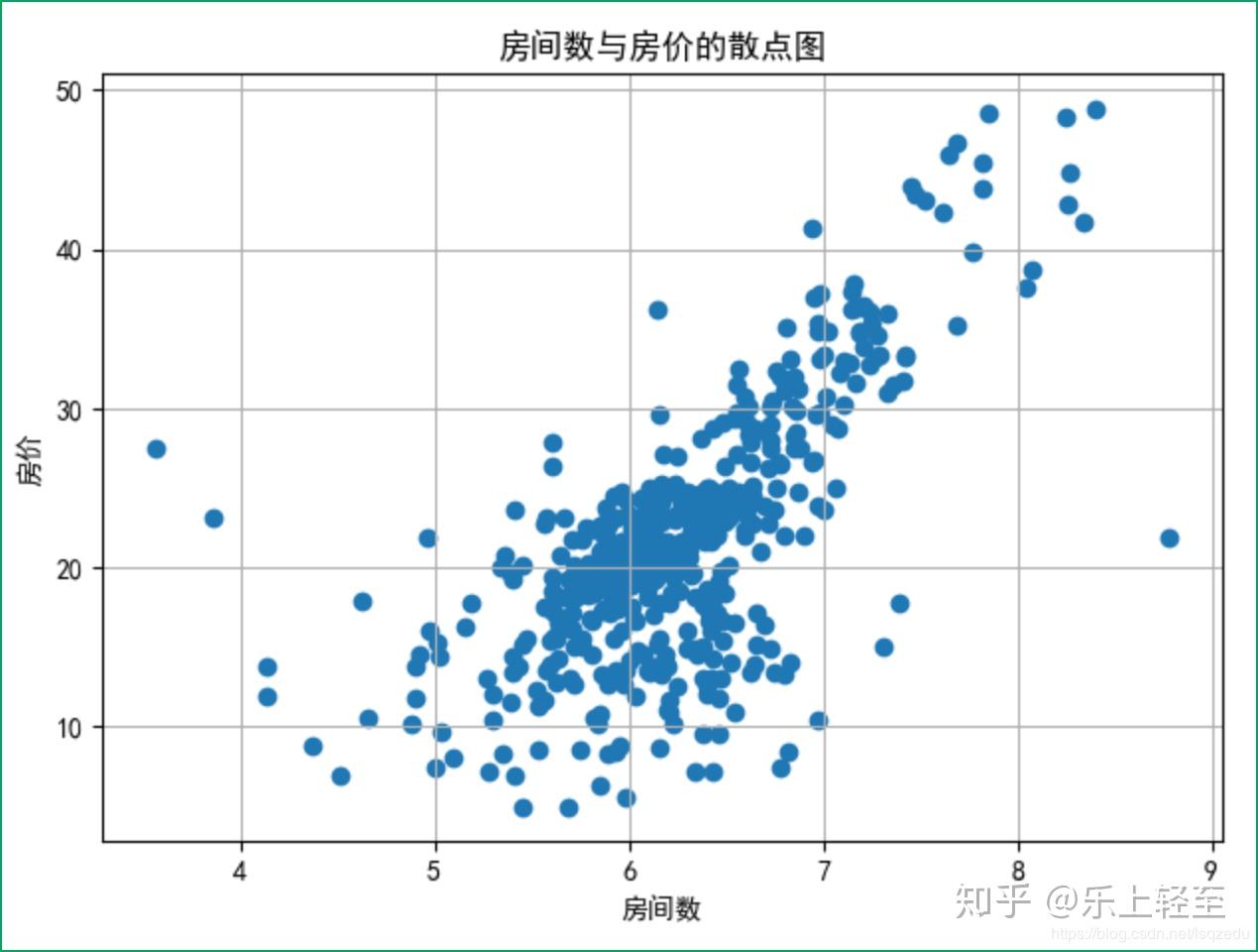 Python机器学习之波士顿房价预测三 知乎