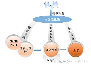 可以分为非金属硫化物和金属硫化物