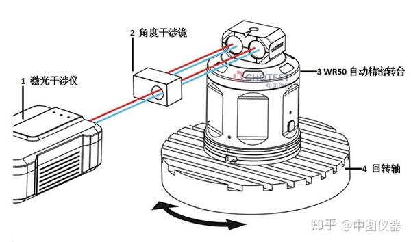 2激光干涉仪结合自动精密转台测量回转轴示意图