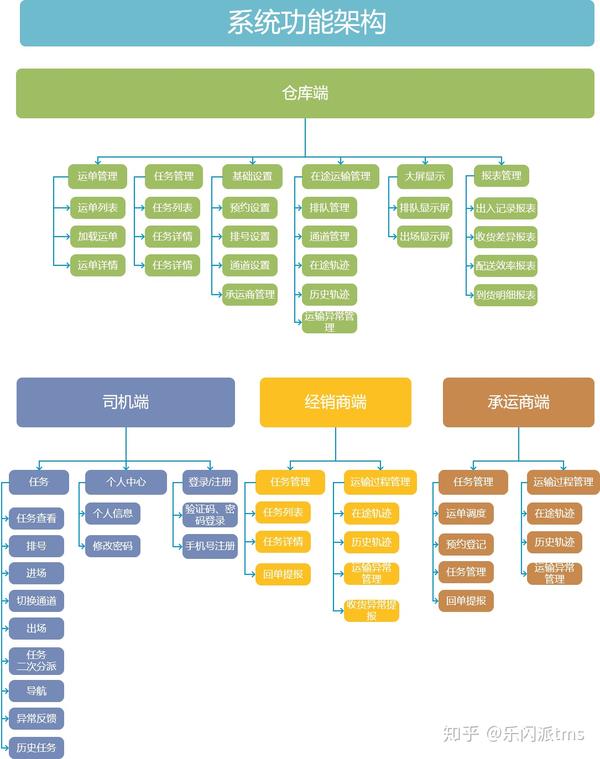 乐闪派tms物流运输系统功能架构