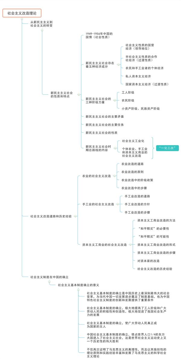 小m特意为你整理出以下高清图片版 考毛概我们不怕 这份思维导图来