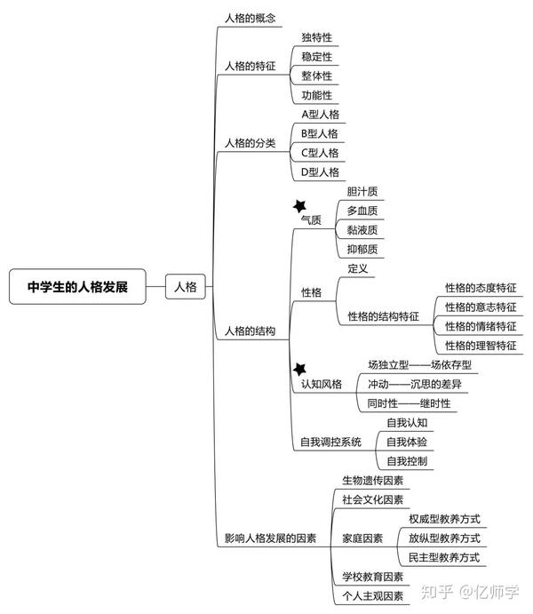 教师资格笔试教育知识与能力思维框架图整理