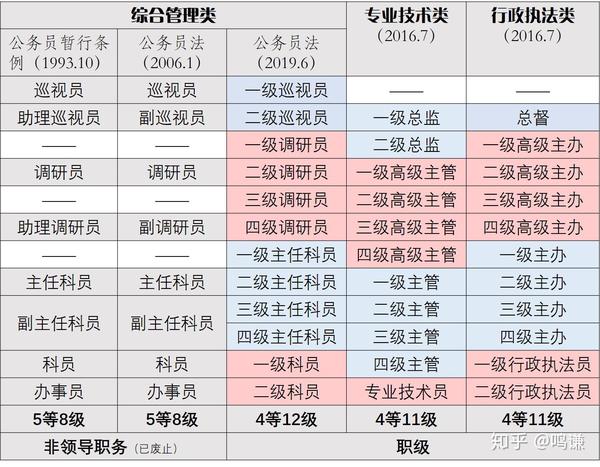 公务员职务,职级与级别全面解读