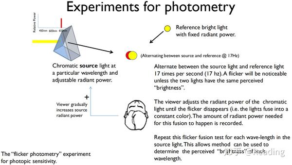 第一个实验叫做闪烁混合测试(flicker fusion test).