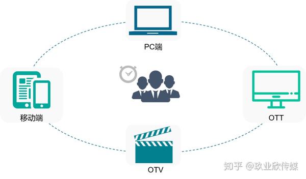 玖业欣传媒坐拥海量媒体资源全方位覆盖目标人群