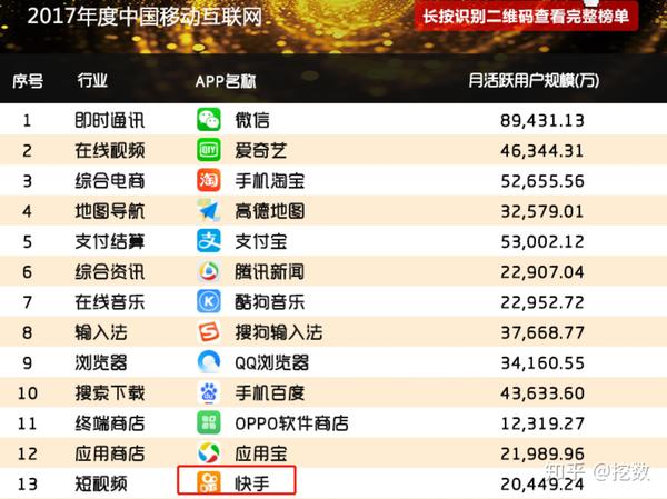 快手的月活跃用户数位于总榜 第13位,短视频 第1位.