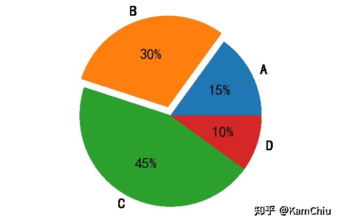 matplotlib可视化饼图