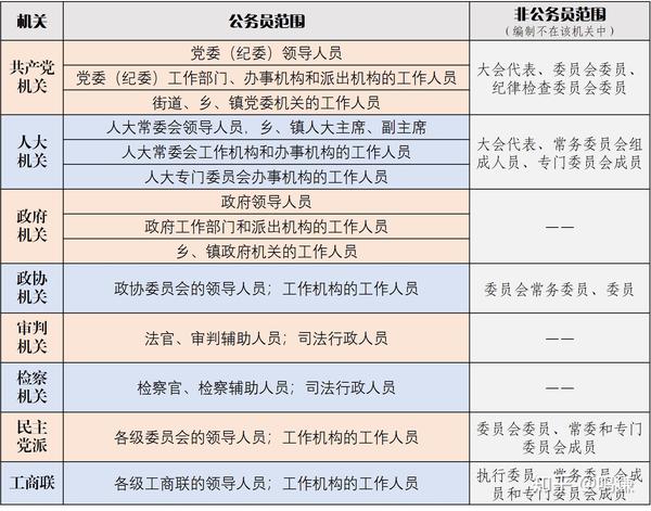 第二条  本法所称公务员,是指依法履行公职,纳入国家行政编制,由国家