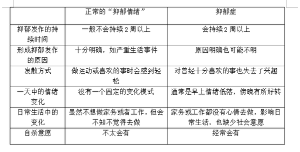 科普抑郁症与抑郁情绪的区别