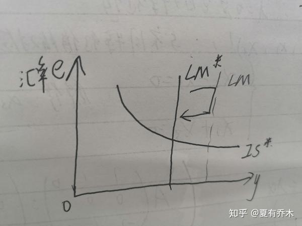 宏观经济学之蒙代尔一弗莱明模型