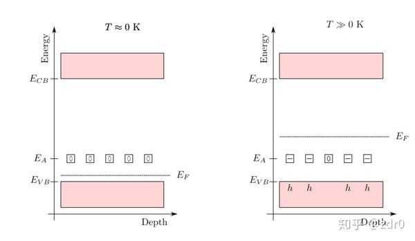 图片3.6:p掺杂的半导体的能带.