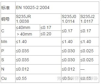 s235(jr,j0,j2,k2)碳素结构钢执行标准及抗拉屈服