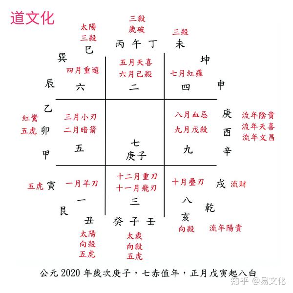 2020年阳宅流年吉凶图