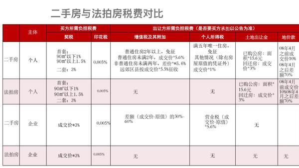 二手房与法拍房税费对比「金铂顺昌房拍网」