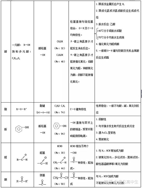 【干货】高中有机化学知识点总结,学霸已经倒背如流!赶紧收藏