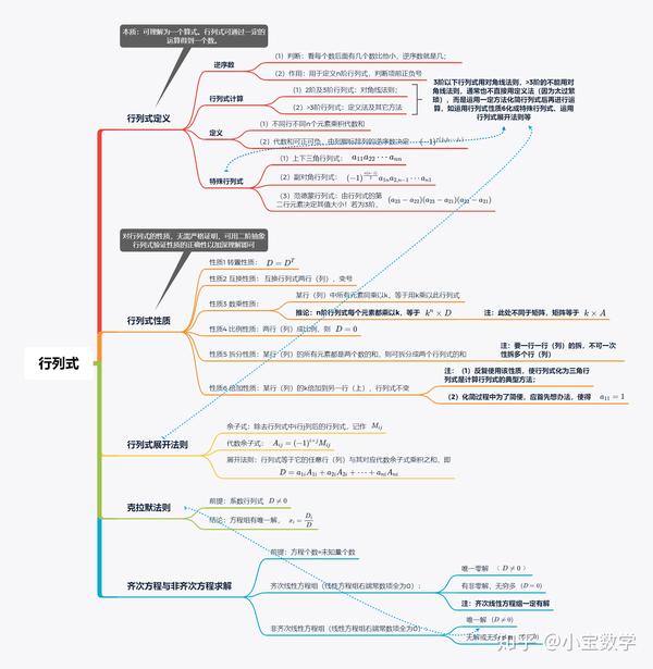 一张思维导图搞定线性代数期末考试——行列式