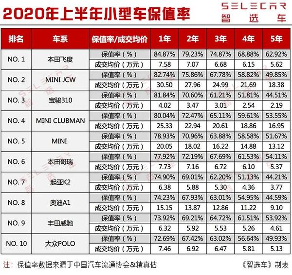 8月买车的朋友请注意,上半年小型车保值率出炉,本田飞度登顶