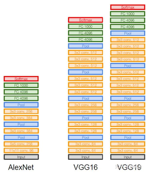 图3. alexnet和vggnet网络结构对比
