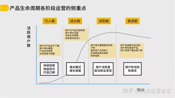 产品生命周期各阶段的特点 1,引入期: 产品刚刚上线进入市场,因为