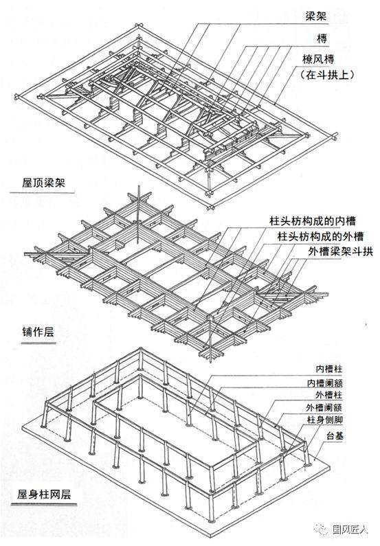 木构架进深由七檩至十一檩;开间由五间多达十一间;用材等级为二,三