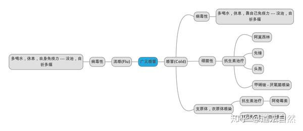 感冒初步诊断思维导图