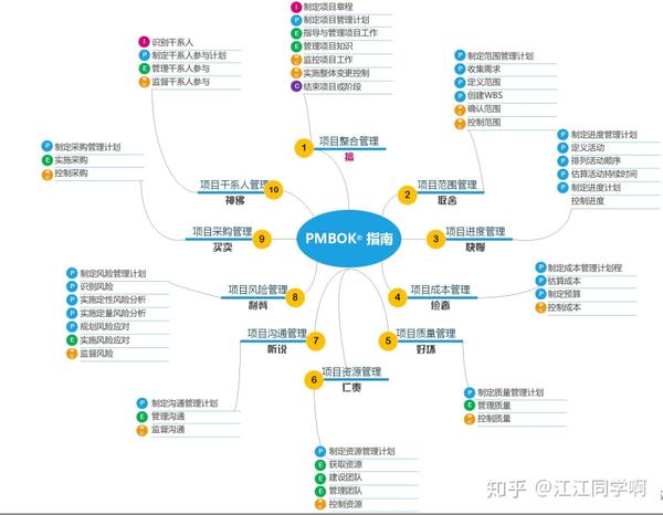 项目的基本要素