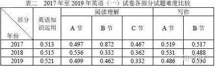 近几年考研英语1难度如何？ - 知乎