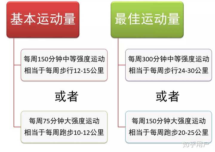 一周需多长时间的运动量? - 知乎