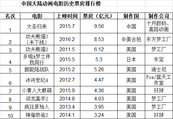 《功夫熊猫3》票房惨淡,问题出在哪里?