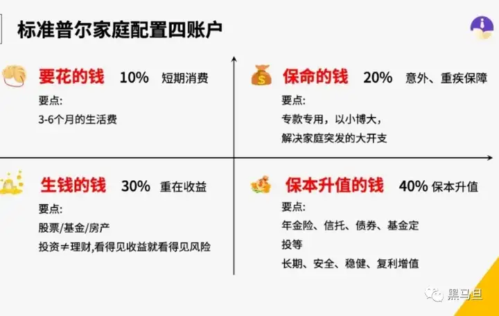 标准普尔家庭资产配置"标准普尔家庭资产象限图 是把家庭资产分成四