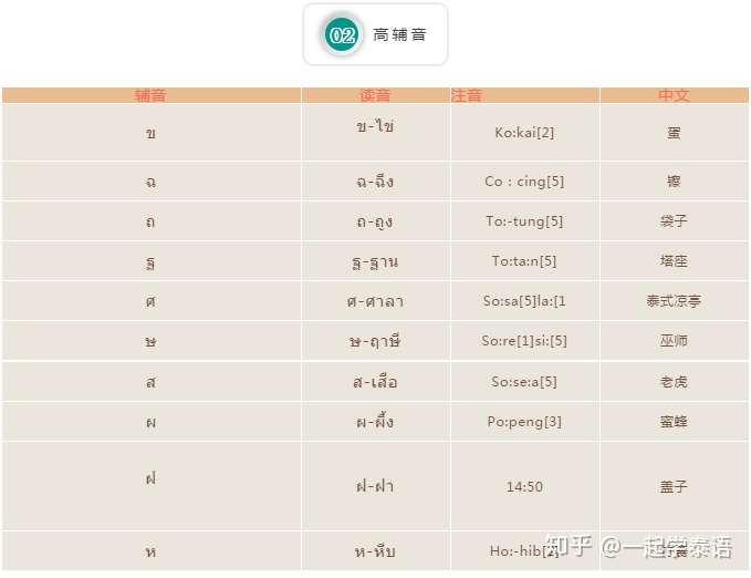 一起学泰语 旅游专员,泰语老师 简介 泰语属汉藏语系壮侗语族,是泰国