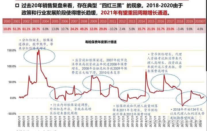 平果分你一半 前浪非前浪,后浪是后浪 宏观20年保费复盘呈现"7年周期