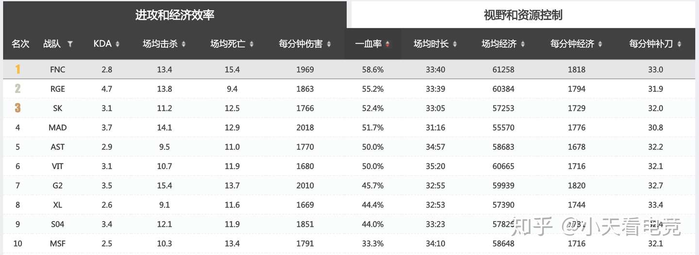 瓦文联S10赛季巡礼----Fnatic：复兴之路任重而道远的老牌豪门